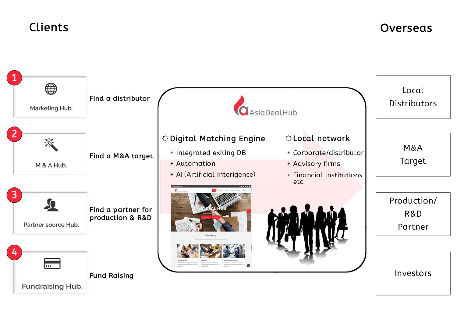 digital matching platform