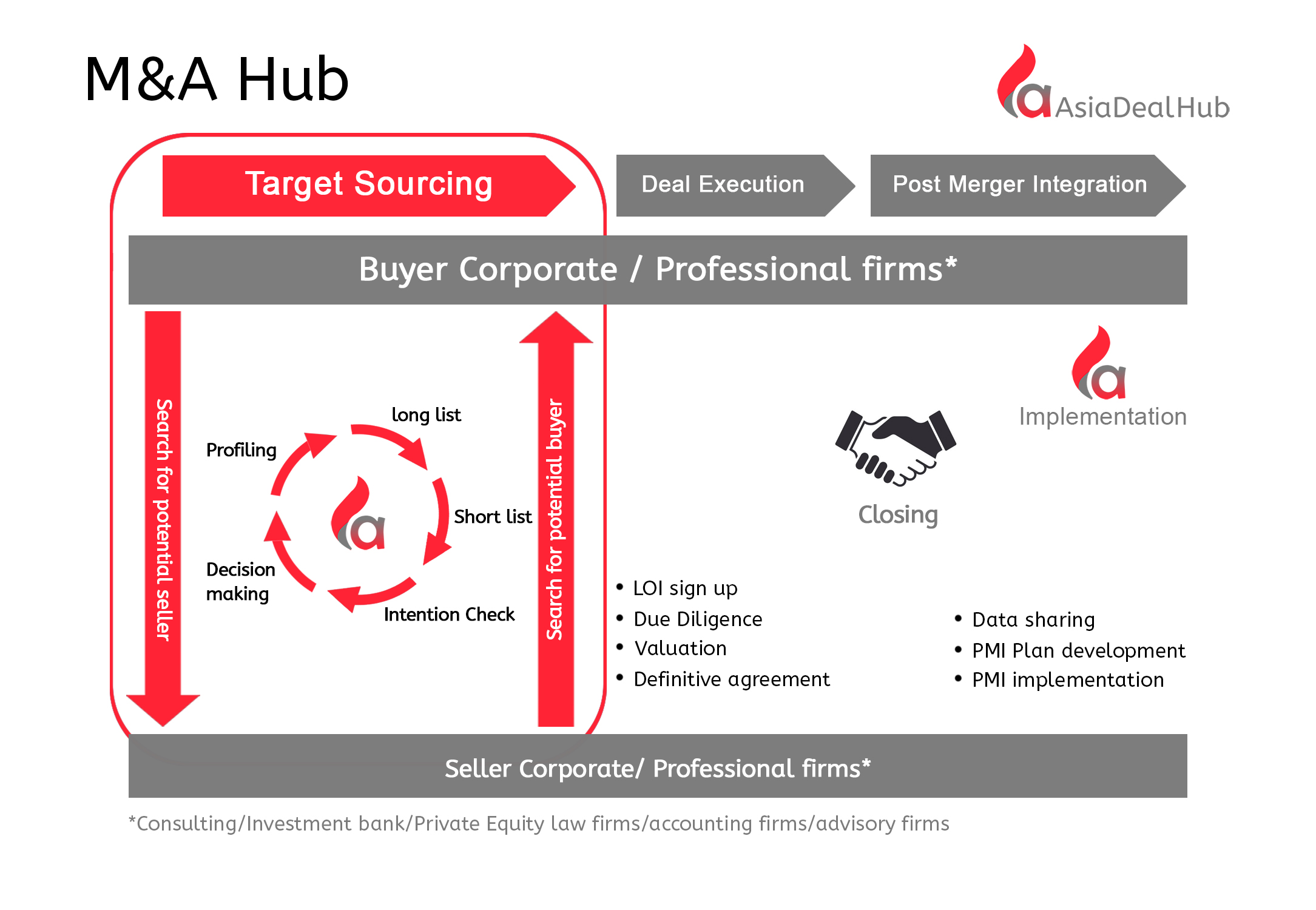 M&A Hub
