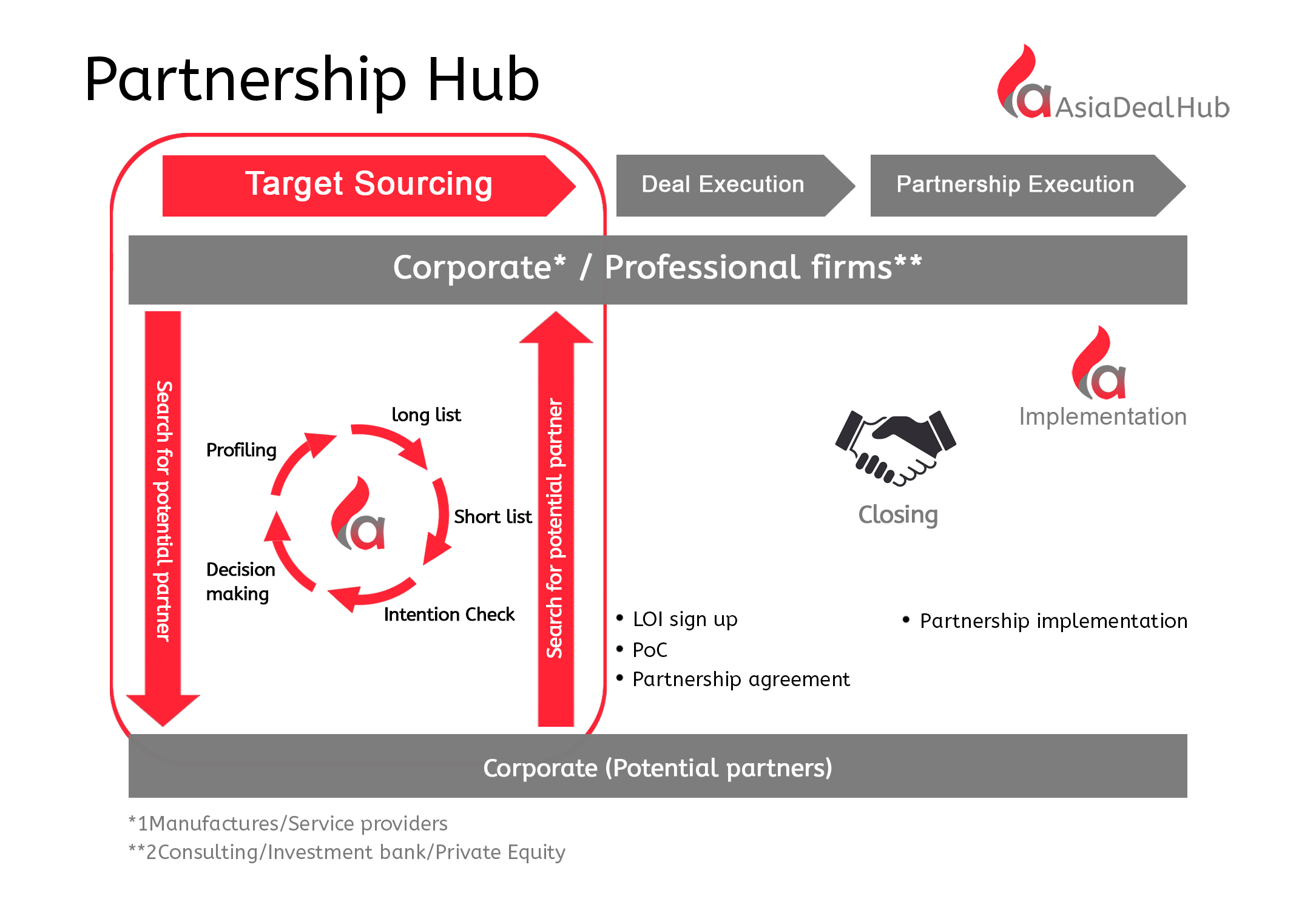 Partnership Hub