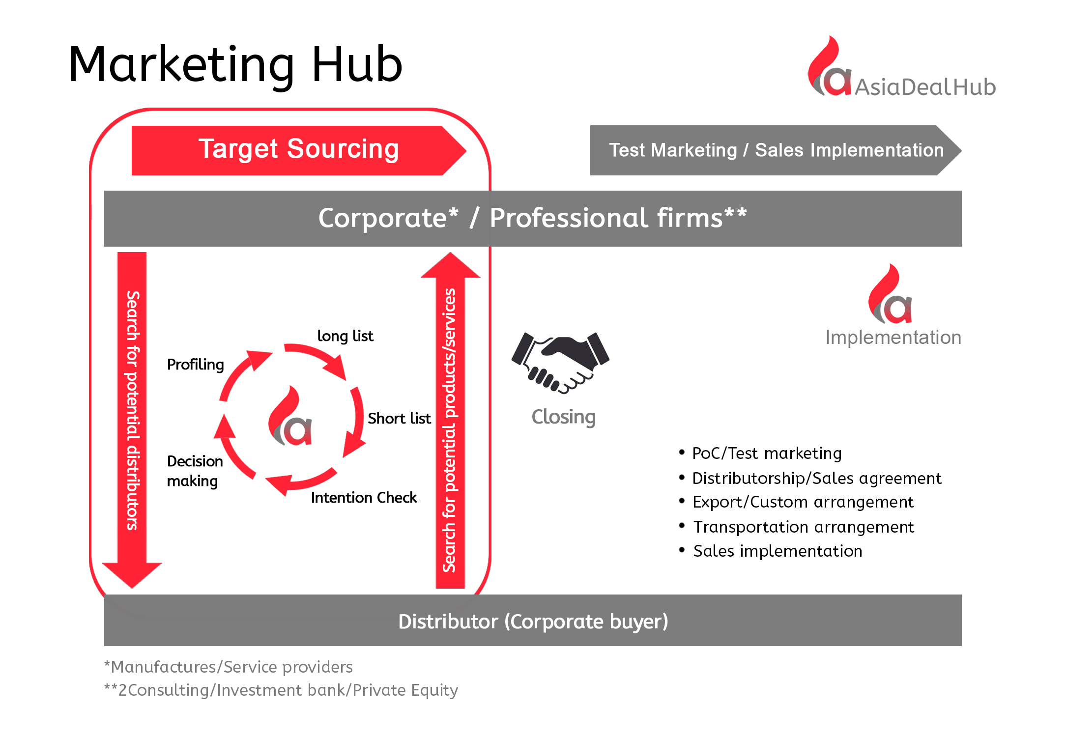 Marketing Hub